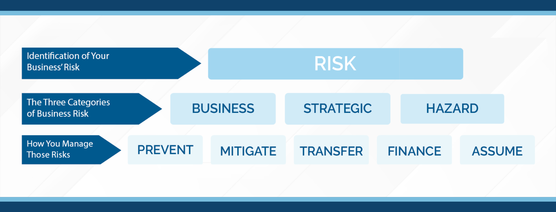 contruction risk management strategy